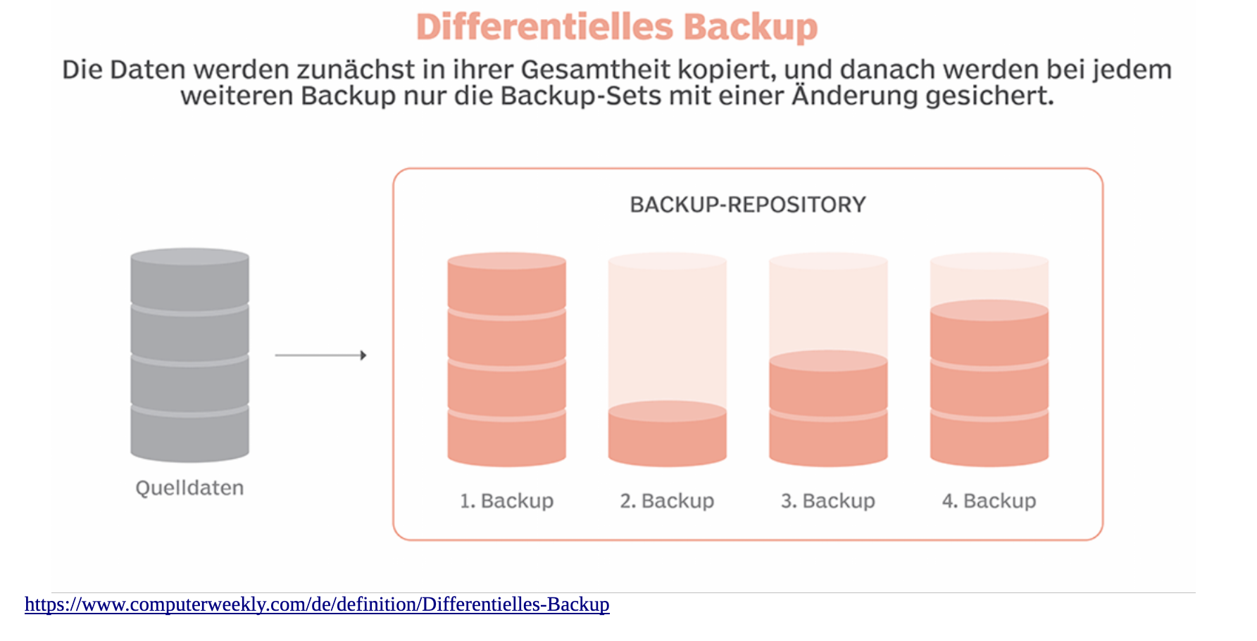Differentielles-Backup Eklärung auch im Text